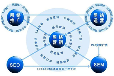 網(wǎng)絡(luò)營銷推廣方法有哪些？